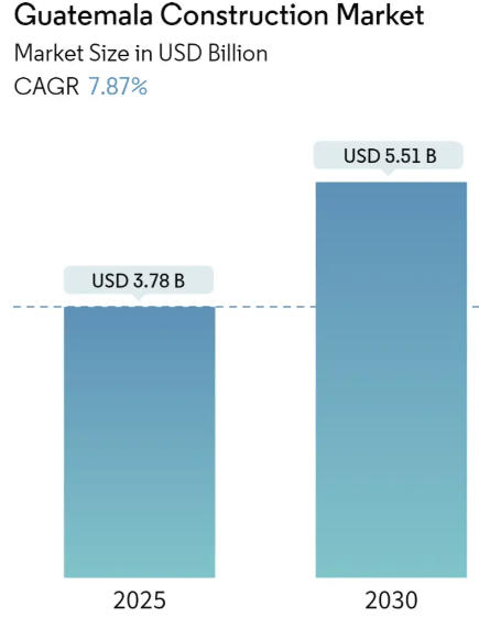 Guatemala Construction Market Summary